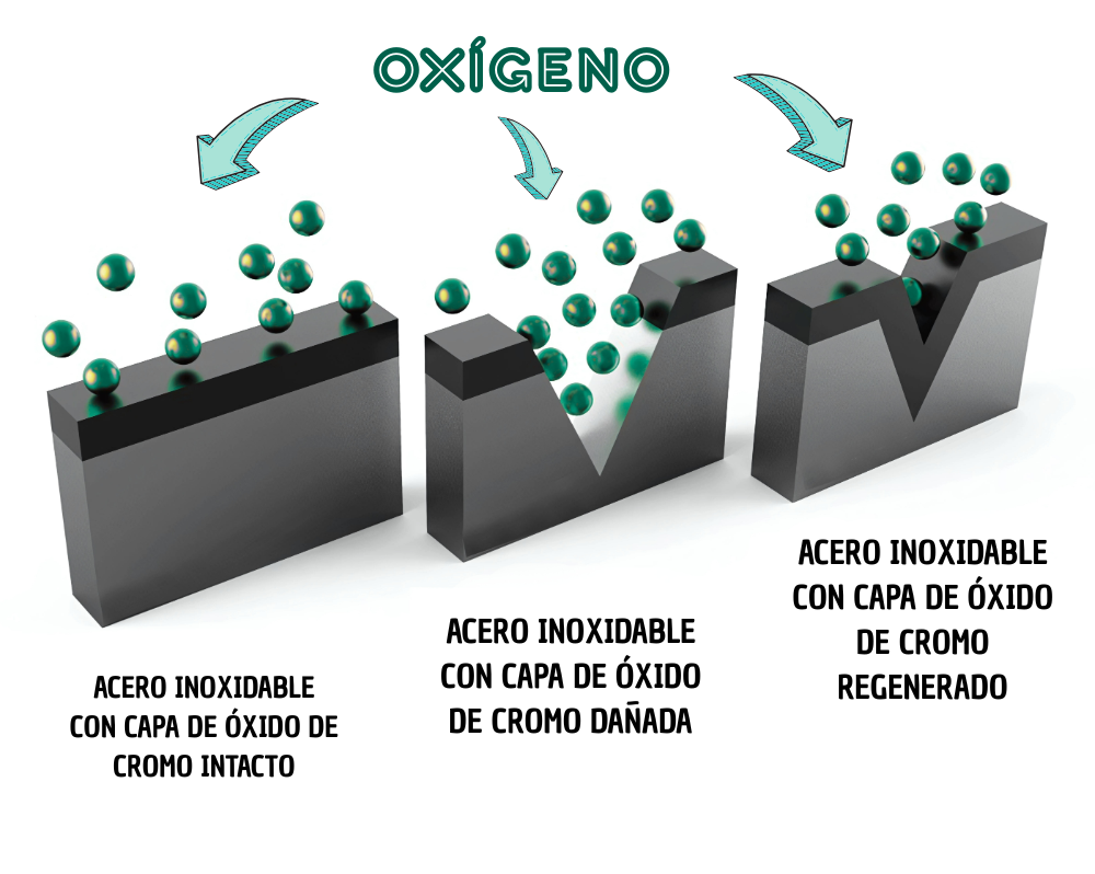 Conoce el acero inoxidable